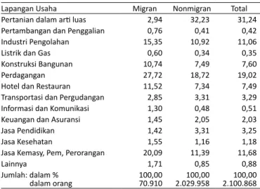 Tabel 5  Persentase Penduduk 15 Tahun ke Atas menurut Lapangan  Pekerjaan Utama  dan Status Migran Risen Masuk, Hasil SP 2010  (Dalam Persen)