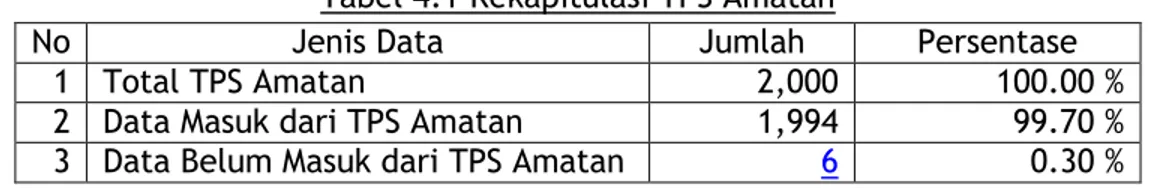 Tabel 4.1 Rekapitulasi TPS Amatan 