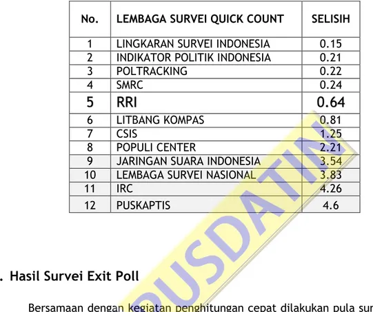 Tabel 4.8  Peringkat Gap Terrendah Hasil Penghitungan Cepat Lembaga Survei di  Indonesia 