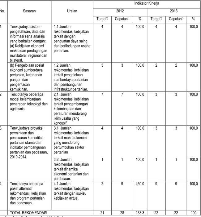 Tabel 7.  Perbandingan Keluaran/ Output  Kegiatan Utama Penelitian Pusat Sosial Ekonomi  dan Kebijakan Pertanian, 2012-2013