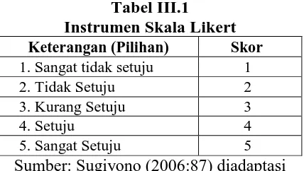 Tabel III.1 Instrumen Skala Likert 