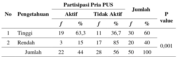 Tabel 8. Hubungan Pengetahuan dengan Partisipasi Pria PUS Dalam Memilih Metode Kontrasepsi Pria di Pauh Timur Wilayah Kerja Puskesmas Kota Pariaman 