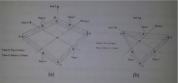 Gambar 2.7 Sambungan joint elemen area dan bidang mukanya (a) Elemen  Shell quadrilateral (b) Elemen Shell triangular 
