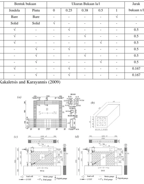 Gambar 2.12  Specimens struktur RDP (a) detail tulangan struktur rangka  beton bertulang, (b) unit bata, (c) struktur RDP dengan bukaan jendela dan (d) 