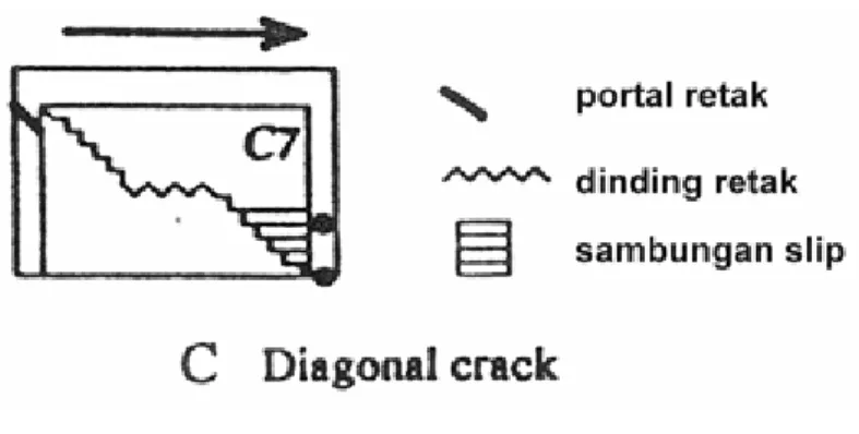 Gambar 2.2 keruntuhan rangka dinding pengisi  Sumber : Mehrabi et. al. 1994 