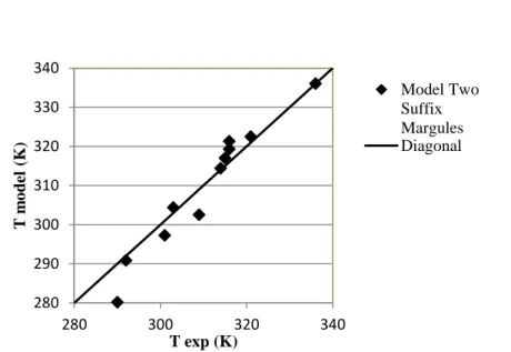 Gambar 4.   Perbandingan suhu percobaan dengan suhu model Two Suffix Margules untuk sistem                         asam palmitat-urea-etanol 