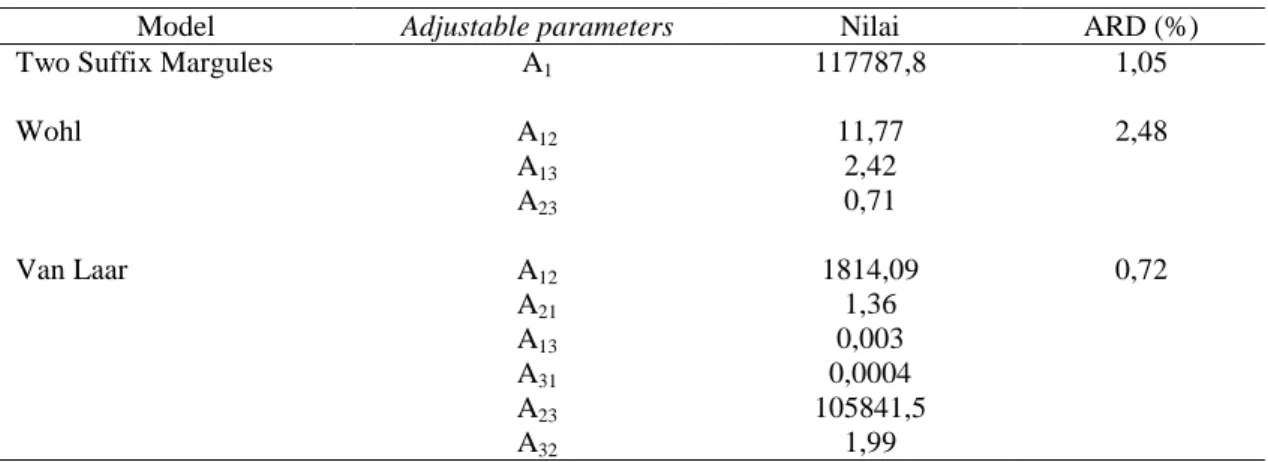 Tabel 2. Nilai adjustable parameter masing-masing model terner asam palmitat-urea-etanol 