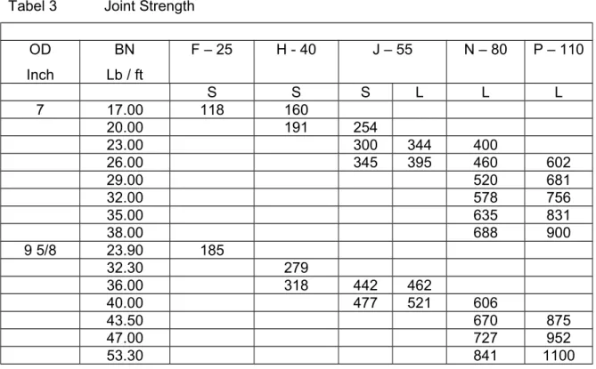 Tabel 3 Joint Strength