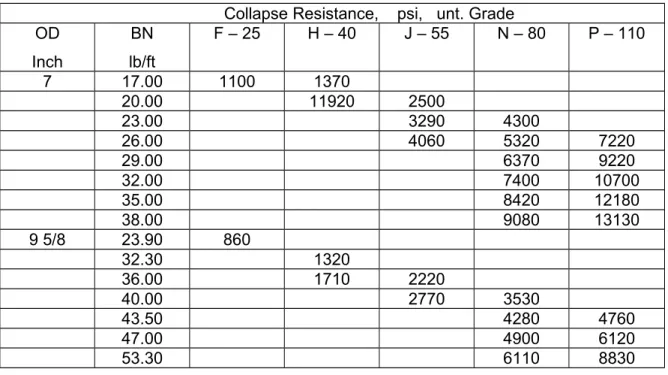 Tabel 4. Collapse resistance