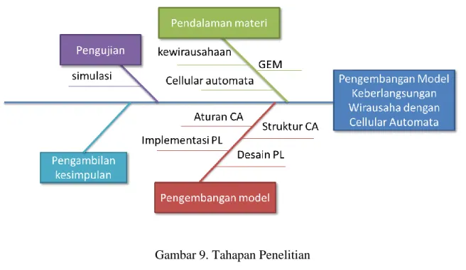 Gambar 9. Tahapan Penelitian 