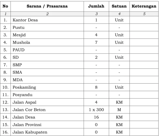 Tabel Sarana dan Prasarana Desa 