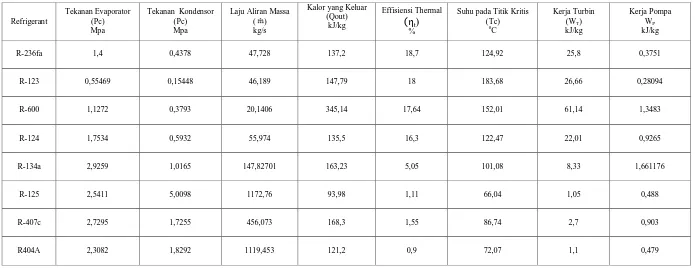 Tabel 3.1   DATA PERHITUNGAN THERMODINAMIKA TIAP REFRIGERAN 