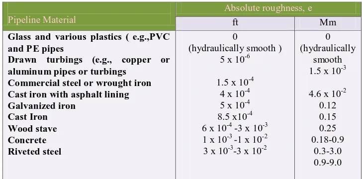 Tabel 3.3 Kekasaran relatif ( e ) dalam berbagai bahan pipa 