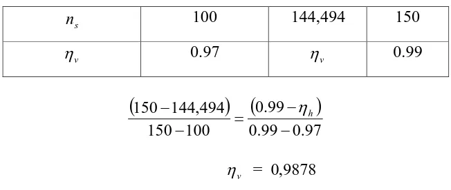 Table 3.9 hubungan antara kecepatan spesifik impeller dengan efisiensi volimetris 60 to 100 100 to 150 150 to 220 