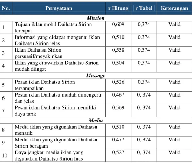 Tabel 3.3  Hasil Uji Validitas  Variabel X (Iklan) 