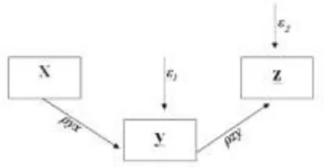 Gambar 3.2 Diagram jalur hubungan kausal X ke Y dan Y ke Z 