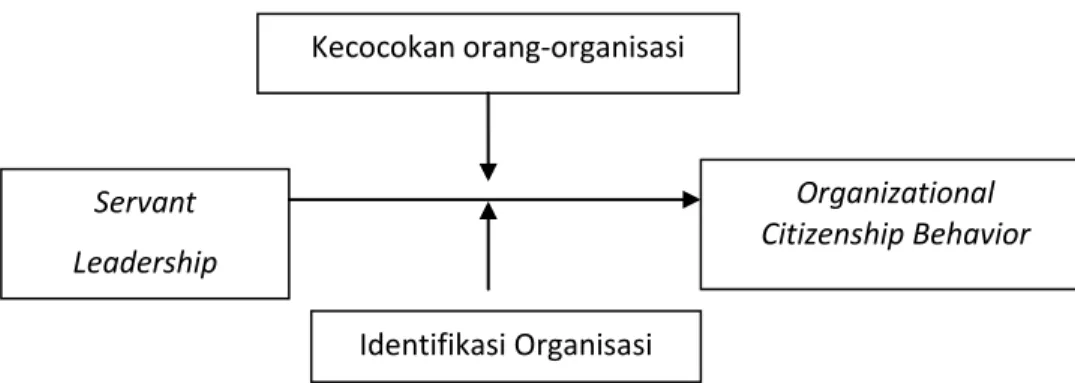 Gambar 2. Model Penelitian 