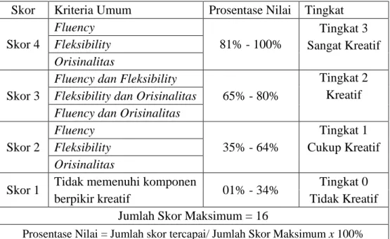 Tabel 3.3 Interpretasi Tingkat Berpikir Kreatif Matematika  Skor  Kriteria Umum  Prosentase Nilai  Tingkat  Skor 4 
