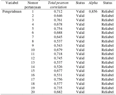 Tabel 4.1. Uji validitas dan reliabilitas kuesioner 