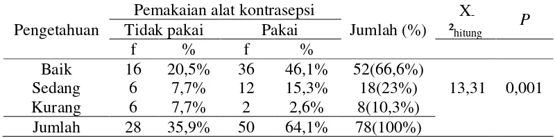 Tabel 5.6. Tabel Silang Hubungan Pengetahuan Ibu terhadap Pemakaian 