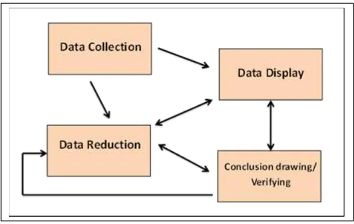 Gambar 3.5 Ilustrasi kegiatan analisis data berdasarkan model Miles dan Huberman 