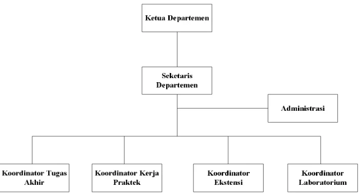Gambar 2.1 Struktur Organisasi Departemen Teknik Mesin USU 