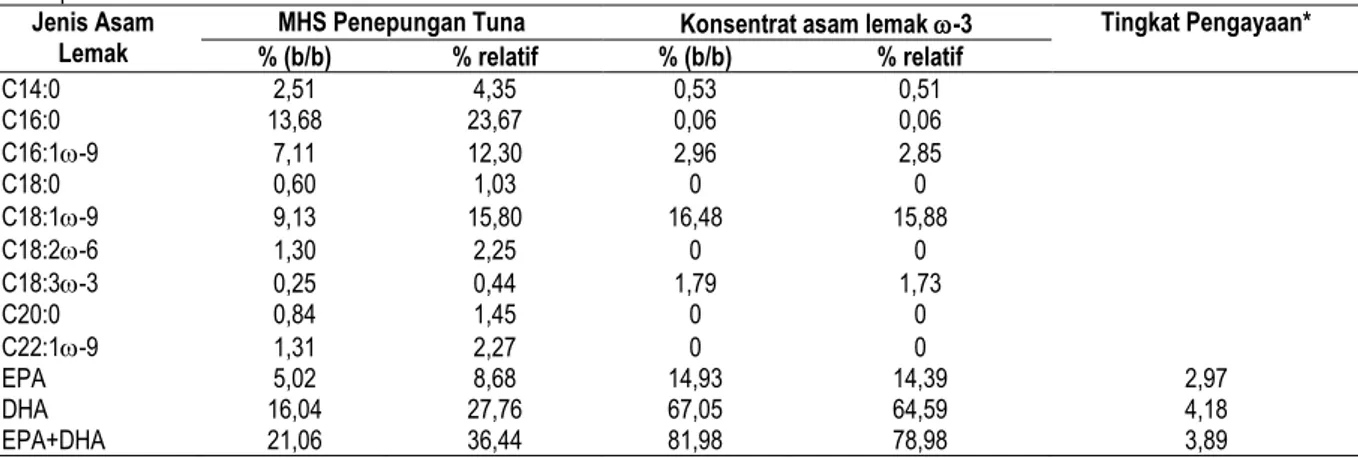 Tabel 1.    Profil asam lemak minyak dari hasil samping penepungan tuna dan konsentrat asam lemak -3 yang diperoleh dari kondisi kristalisasi urea  optimum 