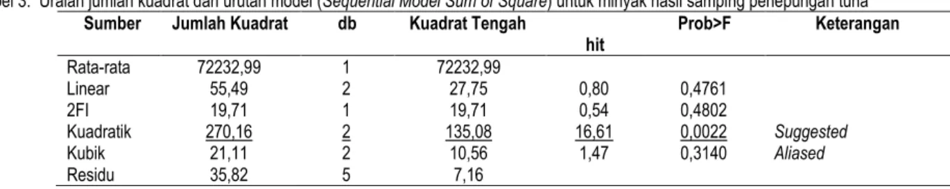 Tabel 3.  Uraian jumlah kuadrat dari urutan model (Sequential Model Sum of Square) untuk minyak hasil samping penepungan tuna 