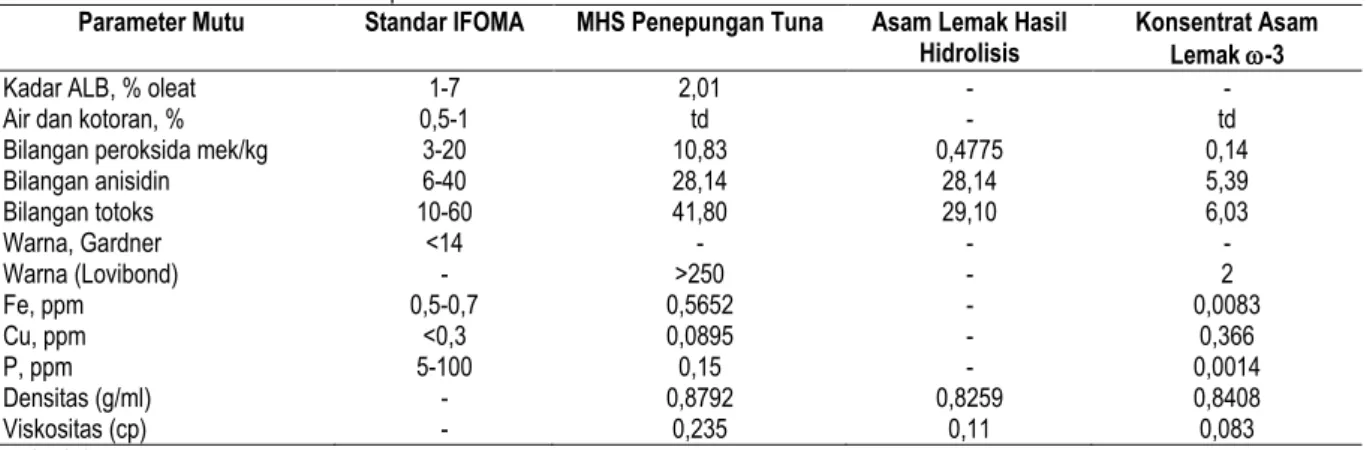Tabel 7. Karakteristik mutu minyak hasil samping penepungan tuna, asam lemak bebas hasil hidrolisis, dan konsentrat asam                lemak -3 dari kondisi kristalisasi urea optimum 