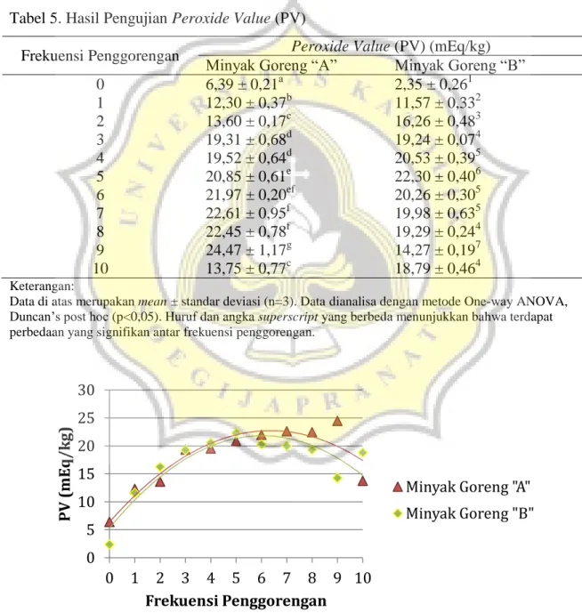 Tabel 5. Hasil Pengujian Peroxide Value (PV)  