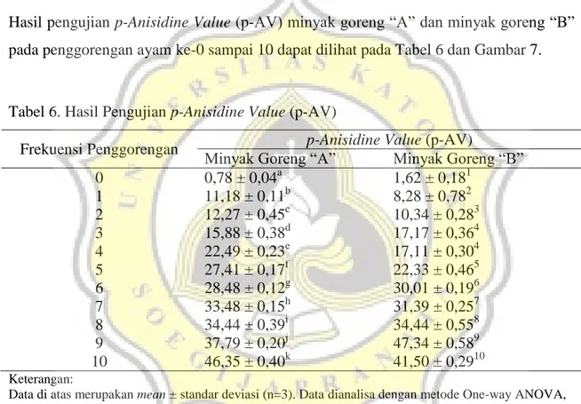 Tabel 6. Hasil Pengujian p-Anisidine Value (p-AV)  