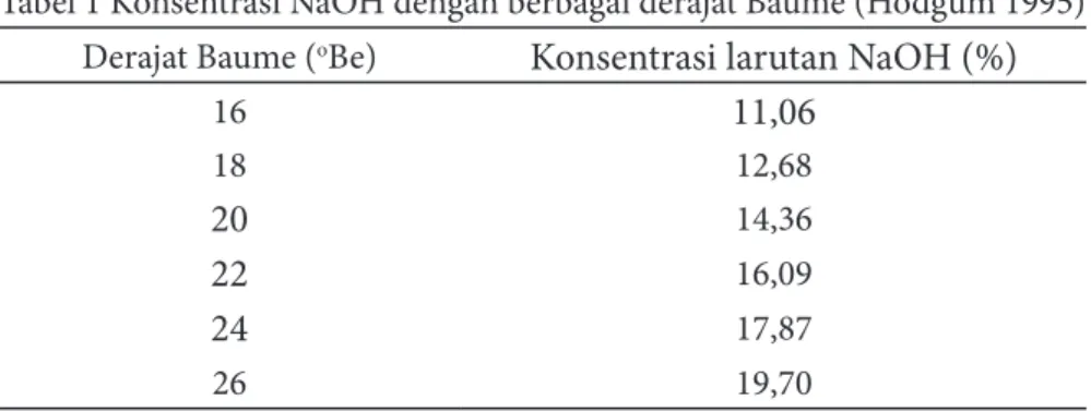 Tabel 1 Konsentrasi NaOH dengan berbagai derajat Baumé (Hodgum 1995) Derajat Baume ( o Be) Konsentrasi larutan NaOH (%)