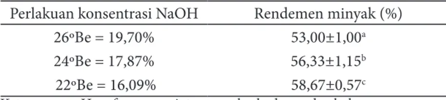 Tabel 2 Rendemen minyak ikan makerel tiap perlakuan Perlakuan konsentrasi NaOH Rendemen minyak (%)