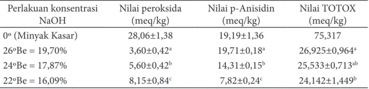 Tabel 4 Persentase asam lemak bebas minyak ikan makerel tiap perlakuan Perlakuan konsentrasi NaOH Asam lemak bebas (FFA%)