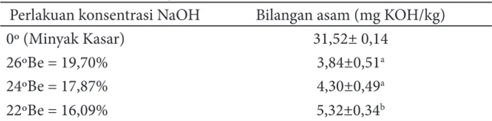 Tabel 5 Analisis bilangan asam minyak ikan makerel tiap perlakuan Perlakuan konsentrasi NaOH Bilangan asam (mg KOH/kg)