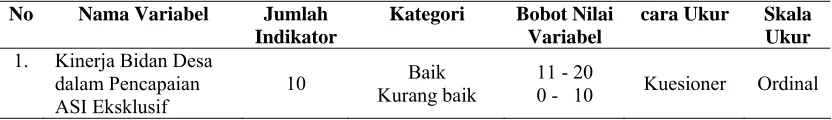 Tabel 3.2 Aspek Pengukuran Variabel Dependen (Terikat)  