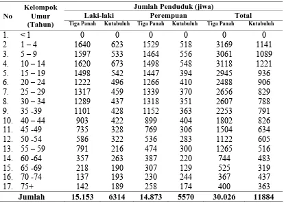 Tabel 4.1.  Distribusi Penduduk Menurut Kelompok Umur dan Jenis       Kelamin di Kecamatan Tiga Panah dan Kutabuluh tahun 2009  