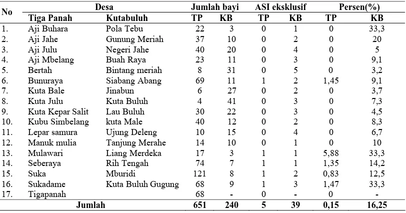 Tabel 4.4. Cakupan ASI Eksklusif di Puskesmas Tiga Panah dan Kutabuluh  Januari – September  tahun  2010  