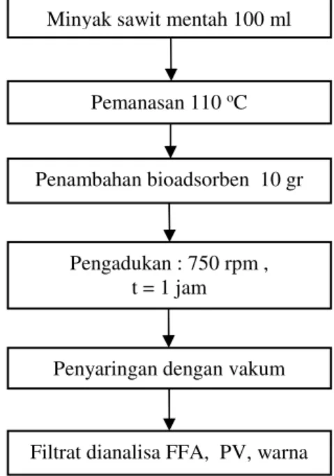 Gambar  1.  Blok  diagram  proses  pemurnian  minyak goreng bekas 