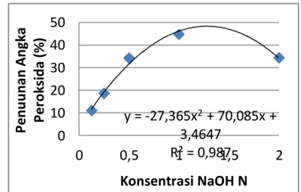 Gambar  2.  menunjukkan  penurunan  asam  lemak  bebas  terbesar  55%  terdapat  pada  konsentrasi  aktivator  NaOH  1  N,  menghasilkan kadar asam lemak bebas sebesar  0,25%