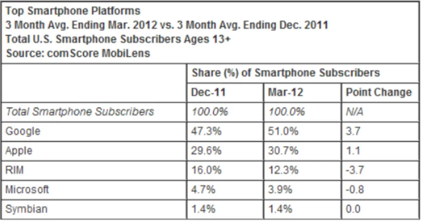 Gambar 1 : Hasil Riset Pengguna Ponsel Periode Desember 2011 - Maret 2012  (Sumber: http://www.comscore.com) 