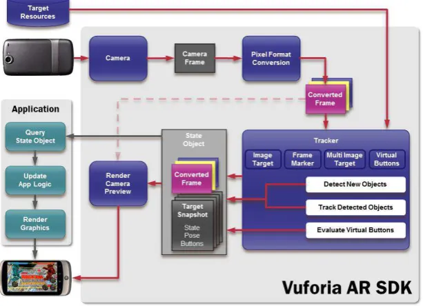 Gambar 2.5 Arsitektur Vuforia SDK (Qualcomm, 2012) 