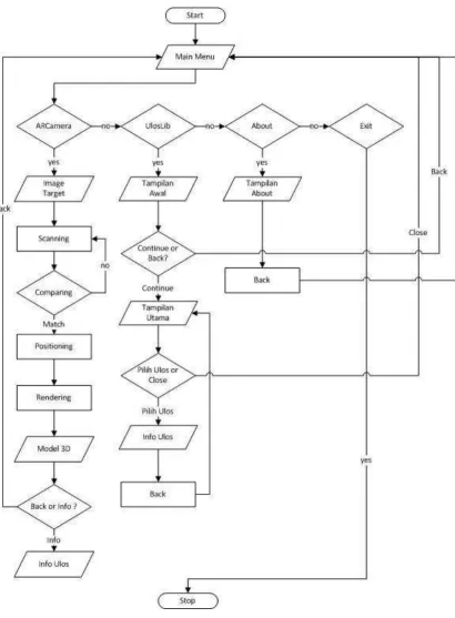 Gambar 3.2 Flowchart Sistem Aplikasi UlosAR 