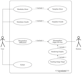 Gambar 3.3 Diagram use case aplikasi UlosAR 