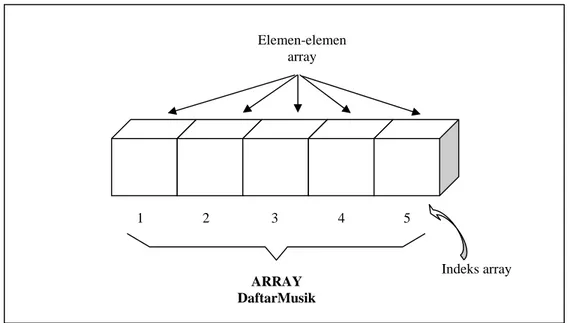 Gambar 5.1.  Struktur Array 