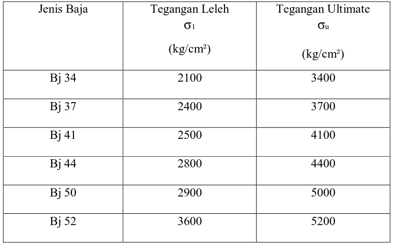 Tabel 2.1 Daftar tegangan dari beberapa jenis baja  