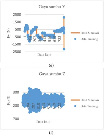 Gambar 6. Grafik Perbandingan Data Hasil Simulasi  Software dan Data Hasil Training Neural Network (a) 