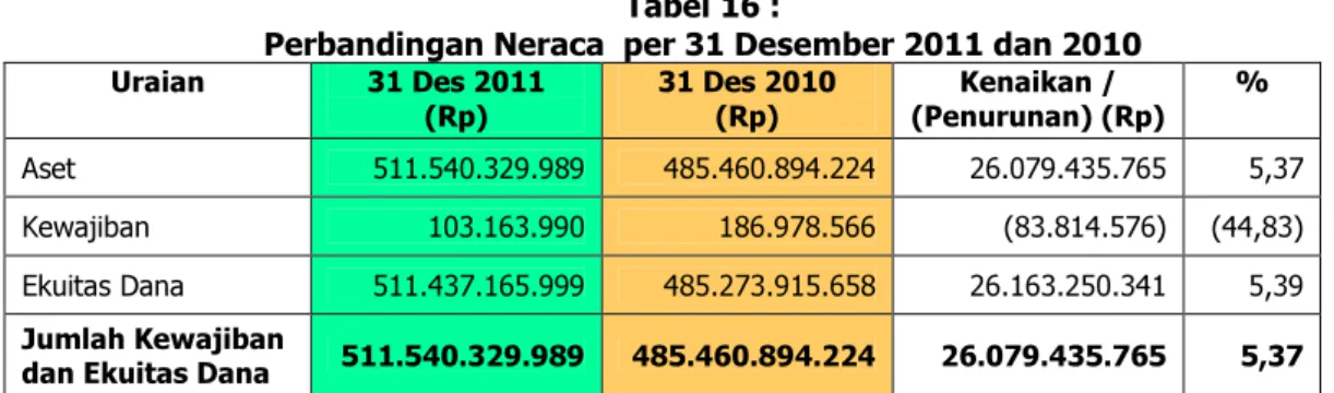 Grafik  Komposisi  Neraca  per  31  Desember  2011  dan  2010  disajikan  sebagai 