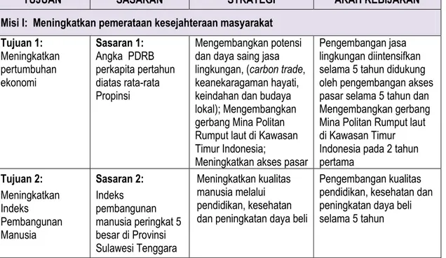 Tabel  35.    Strategi  dan  Arah  Kebijakan  Pembangunan  Kabupaten  Wakatobi  Tahun 2012-2016 