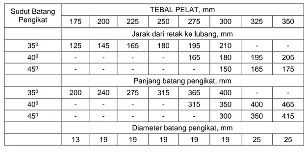 Tabel 1 - Dimensi batang pengikat dan lokasi lubang pengeboran  
